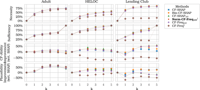 Figure 4 for On the Connection between Game-Theoretic Feature Attributions and Counterfactual Explanations