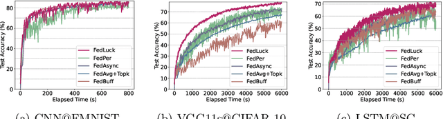 Figure 3 for A Joint Approach to Local Updating and Gradient Compression for Efficient Asynchronous Federated Learning