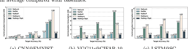 Figure 4 for A Joint Approach to Local Updating and Gradient Compression for Efficient Asynchronous Federated Learning