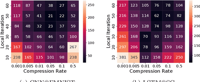 Figure 1 for A Joint Approach to Local Updating and Gradient Compression for Efficient Asynchronous Federated Learning