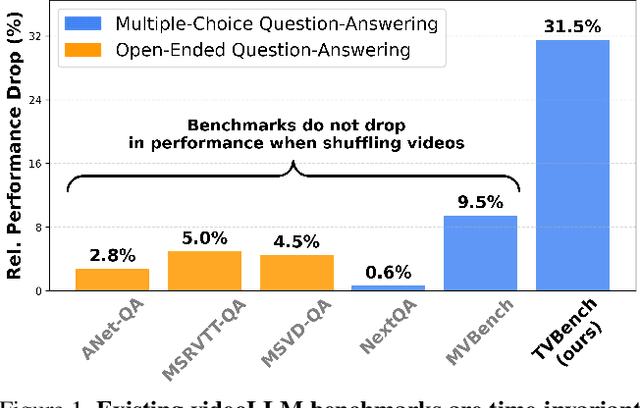 Figure 1 for TVBench: Redesigning Video-Language Evaluation