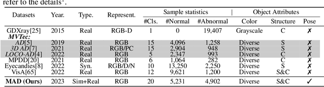 Figure 2 for PAD: A Dataset and Benchmark for Pose-agnostic Anomaly Detection