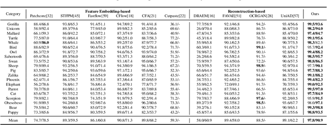 Figure 4 for PAD: A Dataset and Benchmark for Pose-agnostic Anomaly Detection