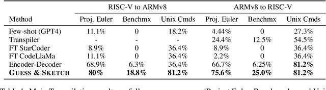 Figure 2 for Guess & Sketch: Language Model Guided Transpilation