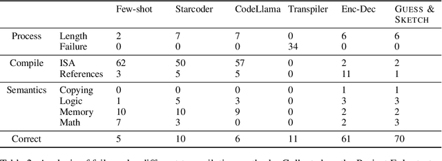 Figure 4 for Guess & Sketch: Language Model Guided Transpilation