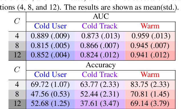 Figure 4 for Exploiting Device and Audio Data to Tag Music with User-Aware Listening Contexts