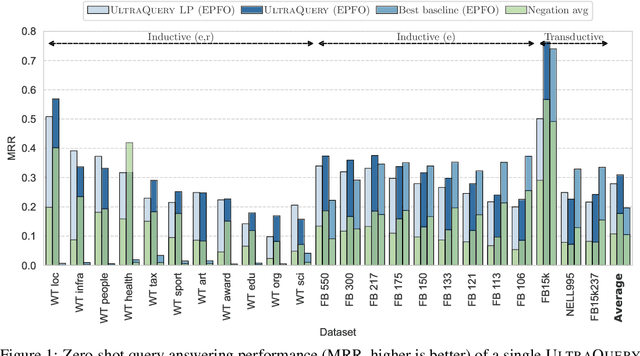 Figure 1 for Zero-shot Logical Query Reasoning on any Knowledge Graph