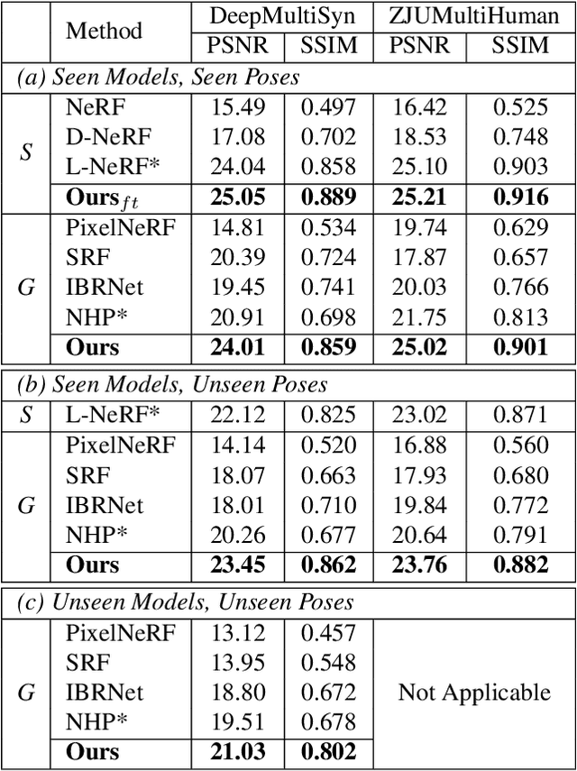 Figure 2 for GenLayNeRF: Generalizable Layered Representations with 3D Model Alignment for Multi-Human View Synthesis
