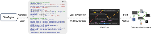 Figure 1 for GenAgent: Build Collaborative AI Systems with Automated Workflow Generation -- Case Studies on ComfyUI