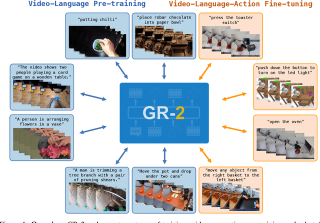 Figure 1 for GR-2: A Generative Video-Language-Action Model with Web-Scale Knowledge for Robot Manipulation