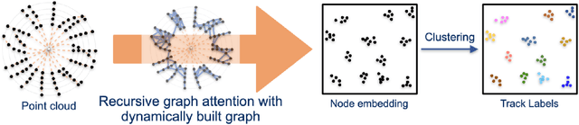 Figure 1 for EggNet: An Evolving Graph-based Graph Attention Network for Particle Track Reconstruction