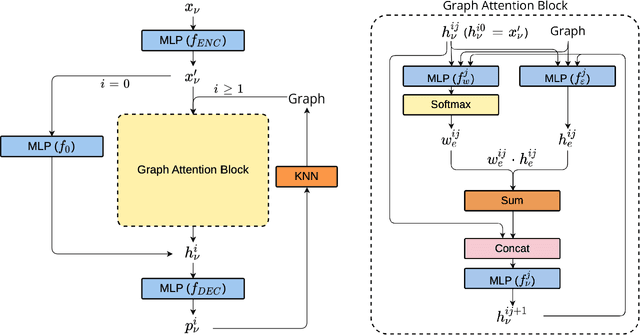 Figure 3 for EggNet: An Evolving Graph-based Graph Attention Network for Particle Track Reconstruction