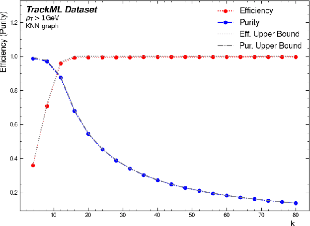 Figure 4 for EggNet: An Evolving Graph-based Graph Attention Network for Particle Track Reconstruction