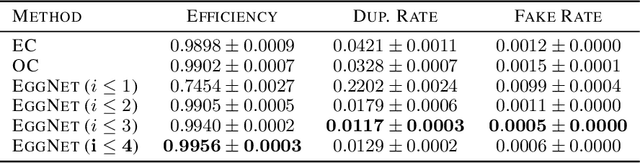 Figure 2 for EggNet: An Evolving Graph-based Graph Attention Network for Particle Track Reconstruction