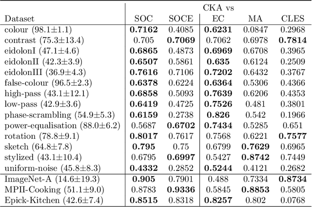 Figure 4 for Measuring Error Alignment for Decision-Making Systems