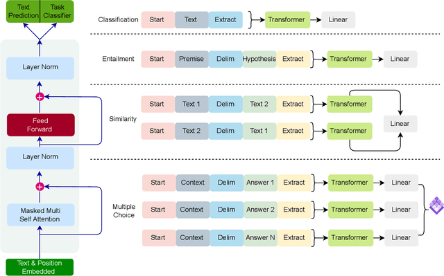 Figure 4 for Generative Pre-trained Transformer: A Comprehensive Review on Enabling Technologies, Potential Applications, Emerging Challenges, and Future Directions