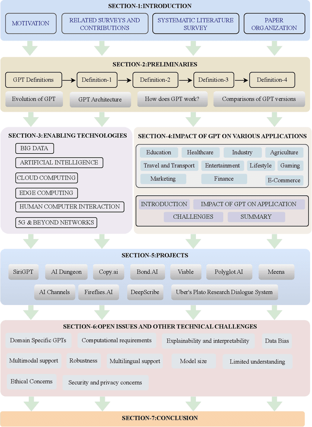 Figure 1 for Generative Pre-trained Transformer: A Comprehensive Review on Enabling Technologies, Potential Applications, Emerging Challenges, and Future Directions