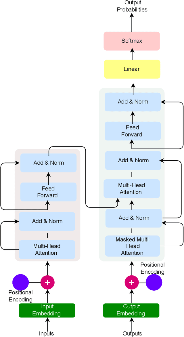 Figure 3 for Generative Pre-trained Transformer: A Comprehensive Review on Enabling Technologies, Potential Applications, Emerging Challenges, and Future Directions