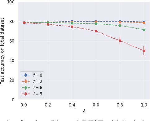 Figure 3 for Fine-Tuning Personalization in Federated Learning to Mitigate Adversarial Clients