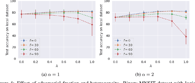 Figure 4 for Fine-Tuning Personalization in Federated Learning to Mitigate Adversarial Clients