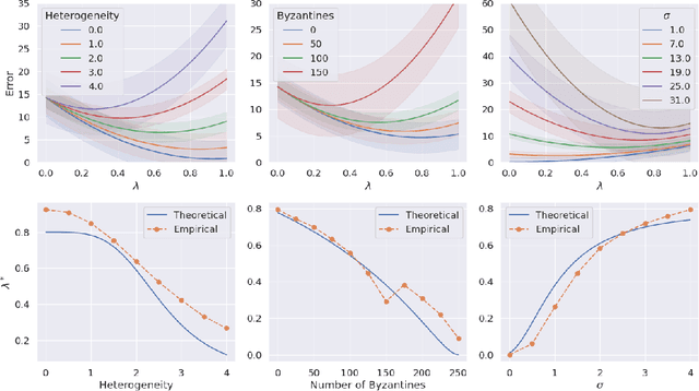 Figure 1 for Fine-Tuning Personalization in Federated Learning to Mitigate Adversarial Clients