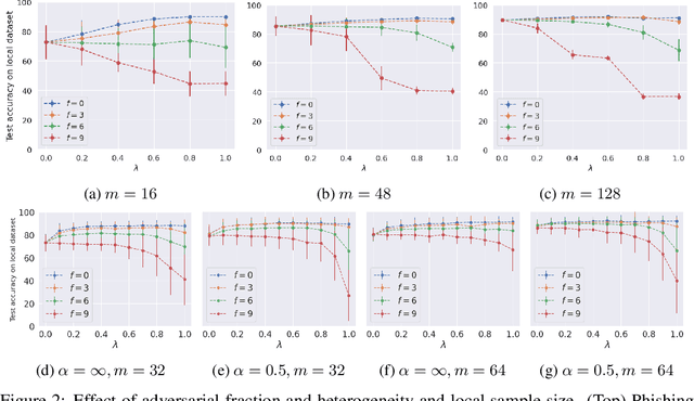 Figure 2 for Fine-Tuning Personalization in Federated Learning to Mitigate Adversarial Clients