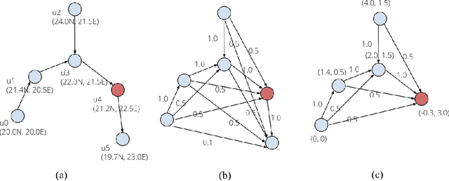 Figure 1 for GraphTransformers for Geospatial Forecasting