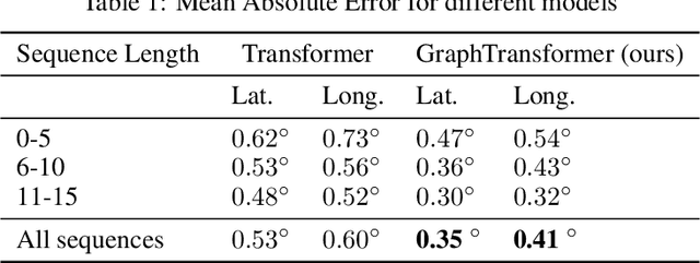 Figure 2 for GraphTransformers for Geospatial Forecasting