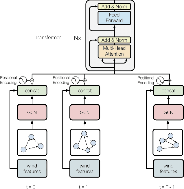 Figure 3 for GraphTransformers for Geospatial Forecasting