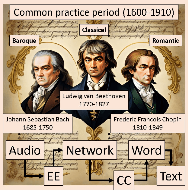 Figure 1 for In-depth analysis of music structure as a self-organized network