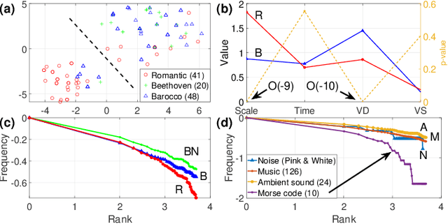 Figure 3 for In-depth analysis of music structure as a self-organized network