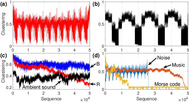 Figure 4 for In-depth analysis of music structure as a self-organized network