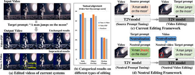Figure 2 for Neutral Editing Framework for Diffusion-based Video Editing
