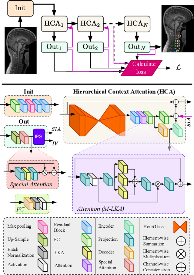 Figure 1 for HCA-Net: Hierarchical Context Attention Network for Intervertebral Disc Semantic Labeling