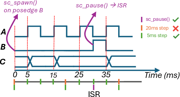 Figure 3 for Automatic integration of SystemC in the FMI standard for Software-defined Vehicle design