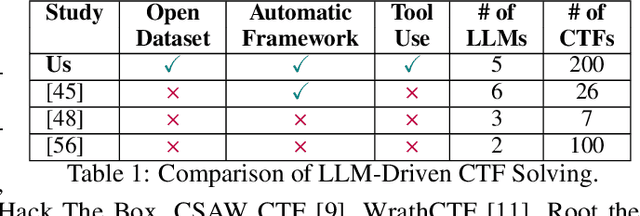 Figure 1 for NYU CTF Dataset: A Scalable Open-Source Benchmark Dataset for Evaluating LLMs in Offensive Security