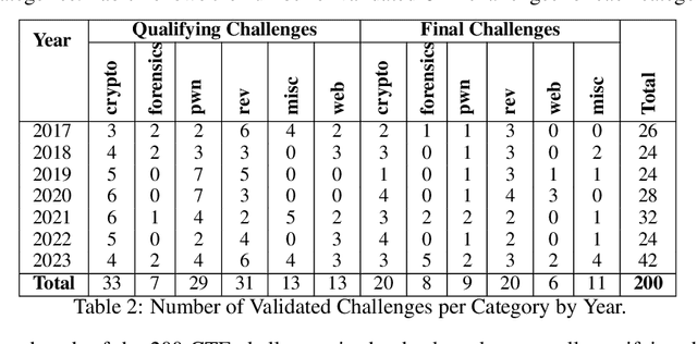 Figure 3 for NYU CTF Dataset: A Scalable Open-Source Benchmark Dataset for Evaluating LLMs in Offensive Security