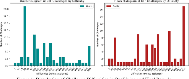 Figure 2 for NYU CTF Dataset: A Scalable Open-Source Benchmark Dataset for Evaluating LLMs in Offensive Security