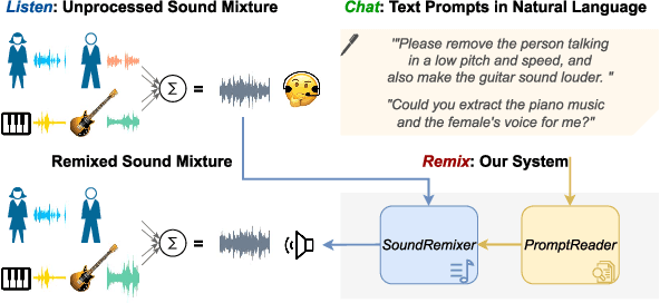 Figure 1 for Listen, Chat, and Edit: Text-Guided Soundscape Modification for Enhanced Auditory Experience