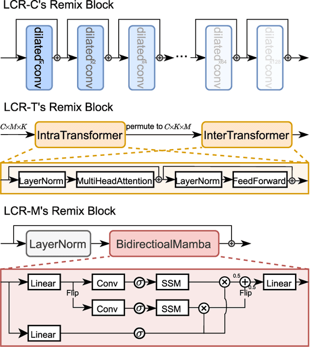Figure 4 for Listen, Chat, and Edit: Text-Guided Soundscape Modification for Enhanced Auditory Experience