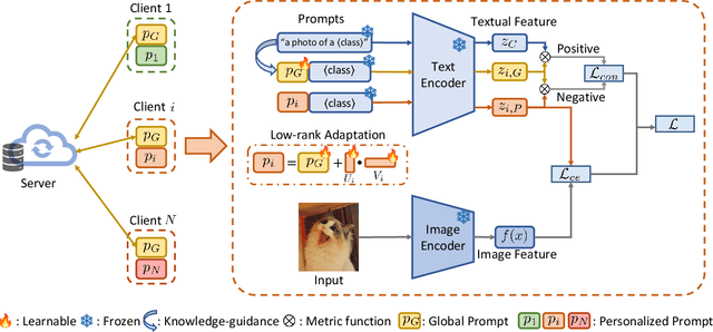 Figure 1 for Harmonizing Generalization and Personalization in Federated Prompt Learning