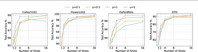 Figure 4 for Harmonizing Generalization and Personalization in Federated Prompt Learning