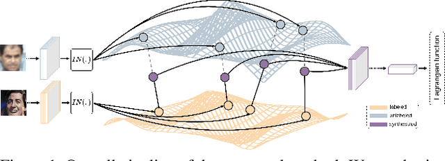 Figure 1 for Boosting Unconstrained Face Recognition with Targeted Style Adversary