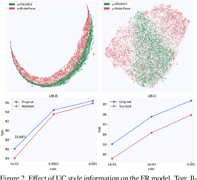 Figure 3 for Boosting Unconstrained Face Recognition with Targeted Style Adversary