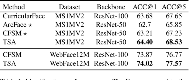 Figure 2 for Boosting Unconstrained Face Recognition with Targeted Style Adversary