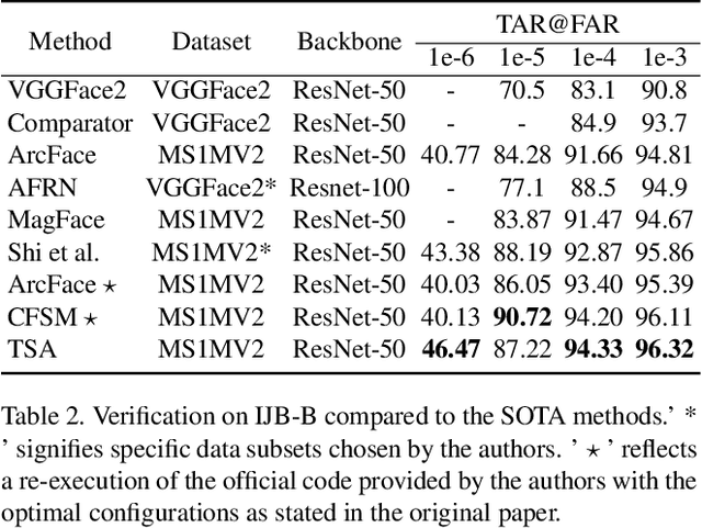 Figure 4 for Boosting Unconstrained Face Recognition with Targeted Style Adversary