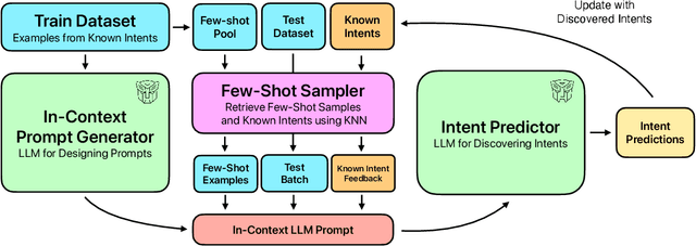 Figure 1 for IntentGPT: Few-shot Intent Discovery with Large Language Models
