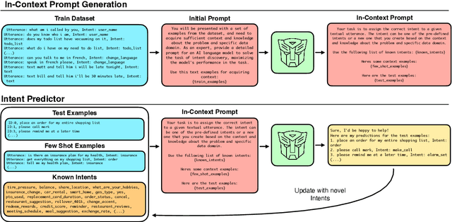 Figure 3 for IntentGPT: Few-shot Intent Discovery with Large Language Models