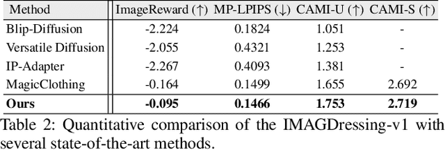 Figure 4 for IMAGDressing-v1: Customizable Virtual Dressing