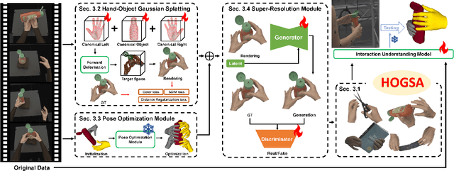 Figure 3 for HOGSA: Bimanual Hand-Object Interaction Understanding with 3D Gaussian Splatting Based Data Augmentation